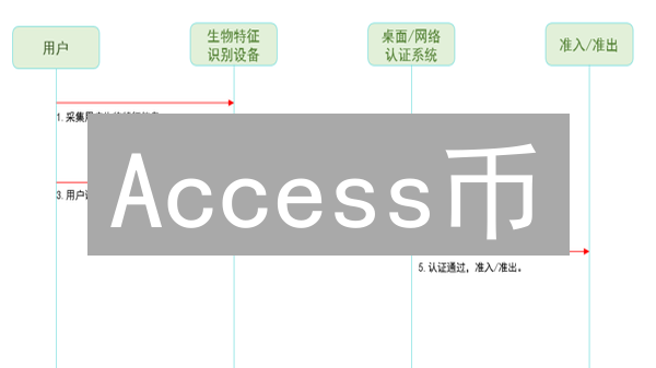 Access币：Web3身份认证的未来？颠覆式创新or昙花一现？